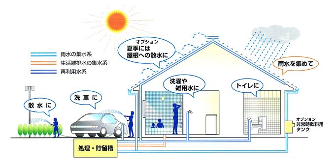 排水・雨水再利用システム「りこう槽」とは？